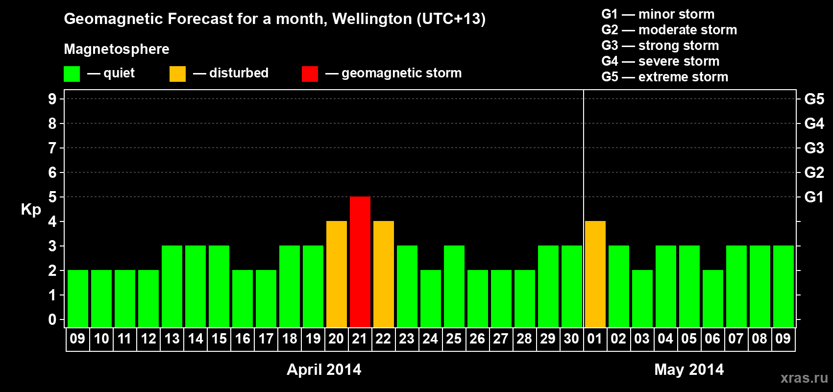 Forecast of the daily maximal value of geomagnetic index&nbsp;Kp for <b>1 month</b> (31 days) <b>from Apr 09, 2014 to May 09, 2014</b>