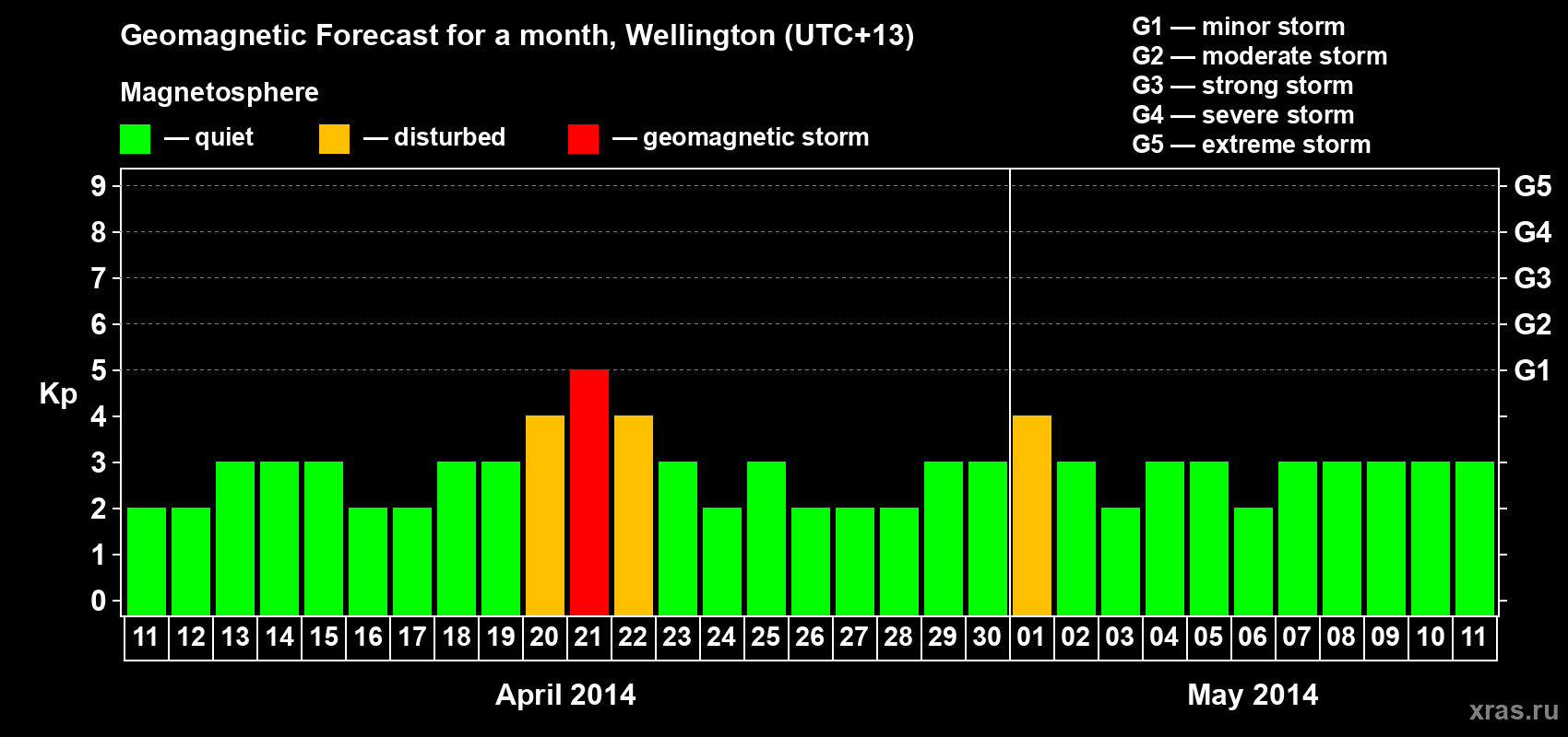 Forecast of the daily maximal value of geomagnetic index&nbsp;Kp for <b>1 month</b> (31 days) <b>from Apr 11, 2014 to May 11, 2014</b>