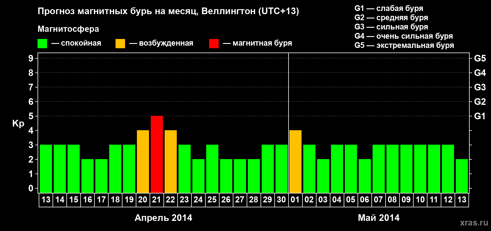 Прогноз максимального суточного геомагнитного индекса&nbsp;Kp на <b>1 месяц</b> (31 день) <b>с 13 апреля по 13 мая 2014 г</b>