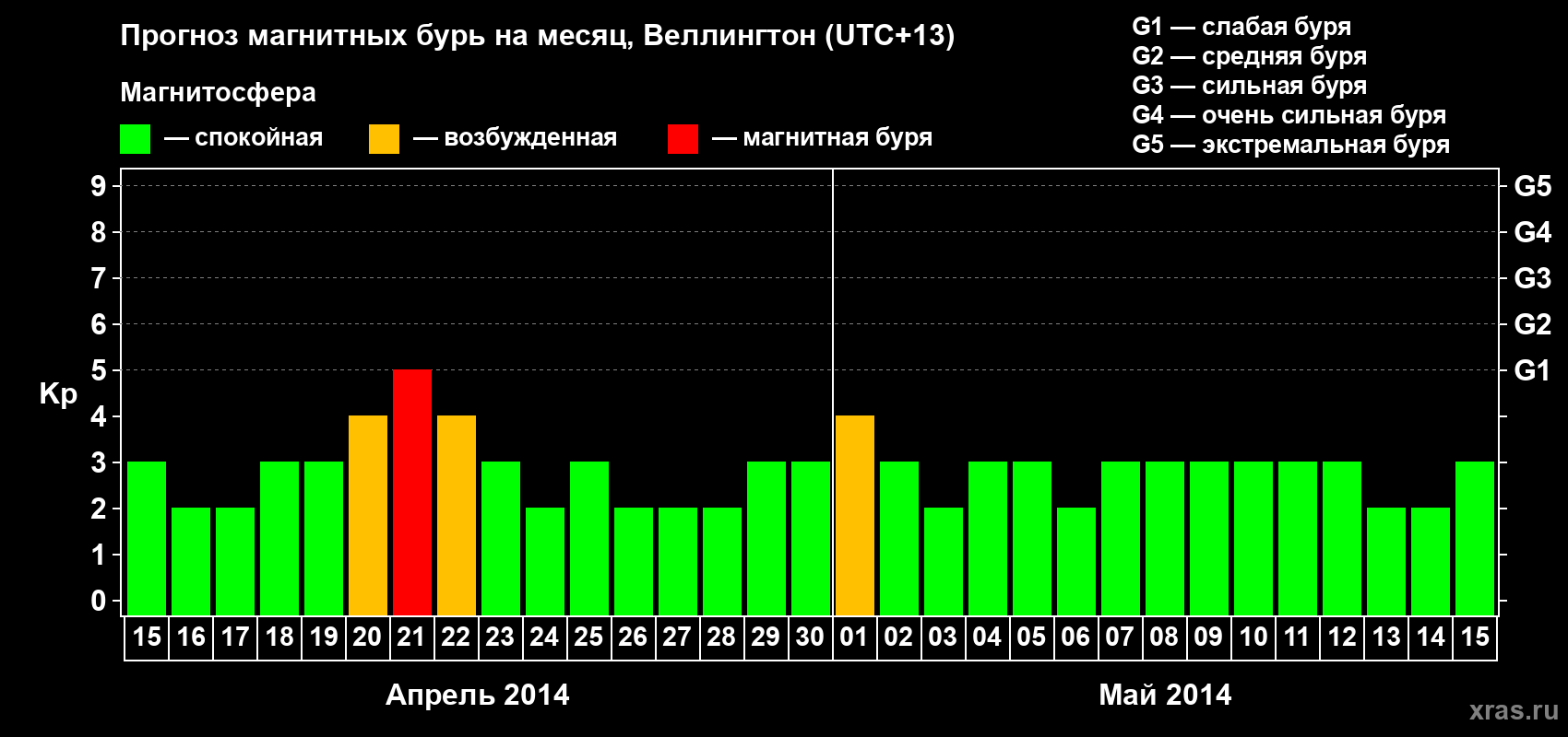 Прогноз максимального суточного геомагнитного индекса&nbsp;Kp на <b>1 месяц</b> (31 день) <b>с 15 апреля по 15 мая 2014 г</b>