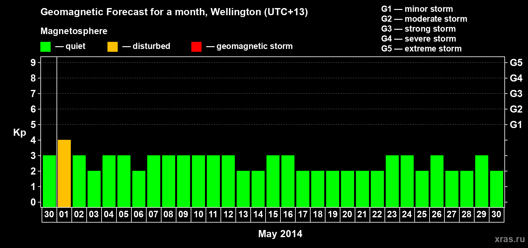 Forecast of the daily maximal value of geomagnetic index&nbsp;Kp for <b>1 month</b> (31 days) <b>from Apr 30, 2014 to May 30, 2014</b>