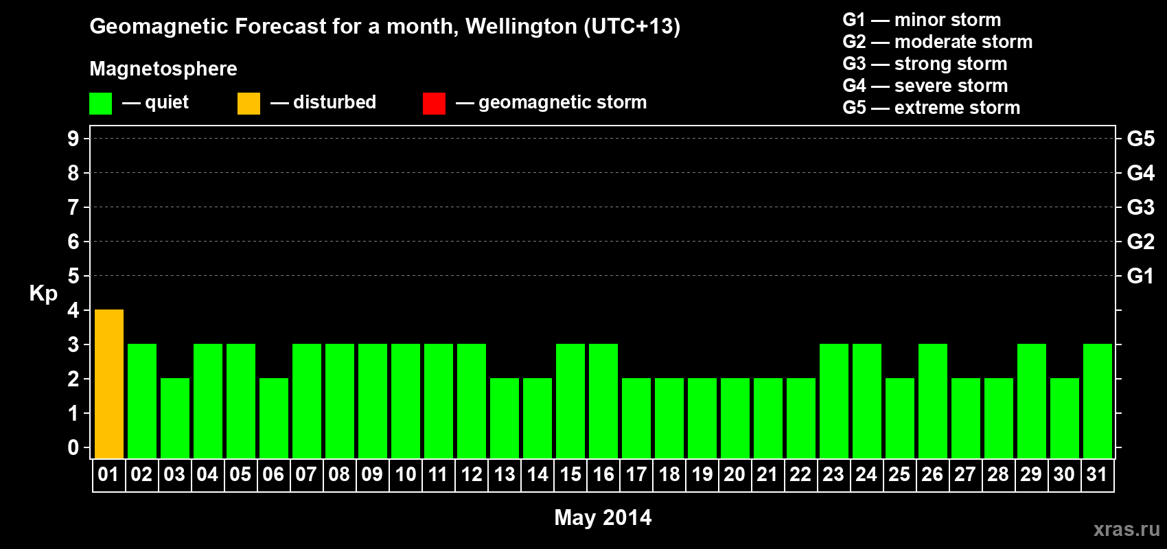 Forecast of the daily maximal value of geomagnetic index Kp for <b>1 month</b> (31 days) <b>from May 01, 2014 to May 31, 2014</b>