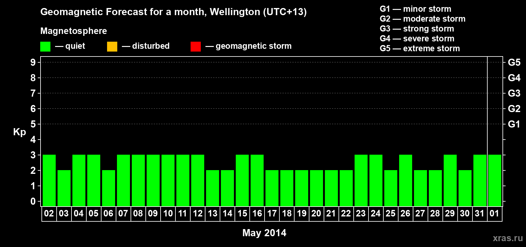 Forecast of the daily maximal value of geomagnetic index&nbsp;Kp for <b>1 month</b> (31 days) <b>from May 02, 2014 to Jun 01, 2014</b>