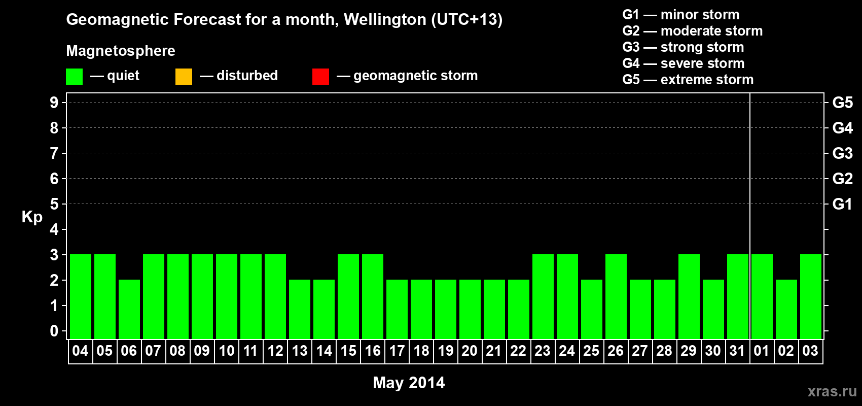 Forecast of the daily maximal value of geomagnetic index&nbsp;Kp for <b>1 month</b> (31 days) <b>from May 04, 2014 to Jun 03, 2014</b>