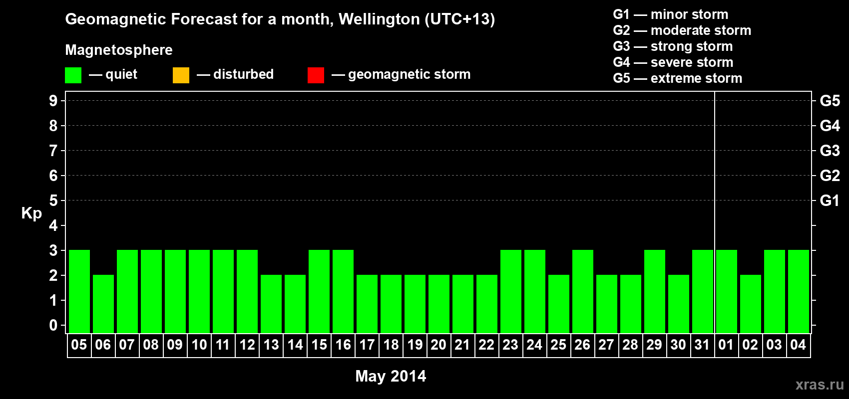 Forecast of the daily maximal value of geomagnetic index&nbsp;Kp for <b>1 month</b> (31 days) <b>from May 05, 2014 to Jun 04, 2014</b>