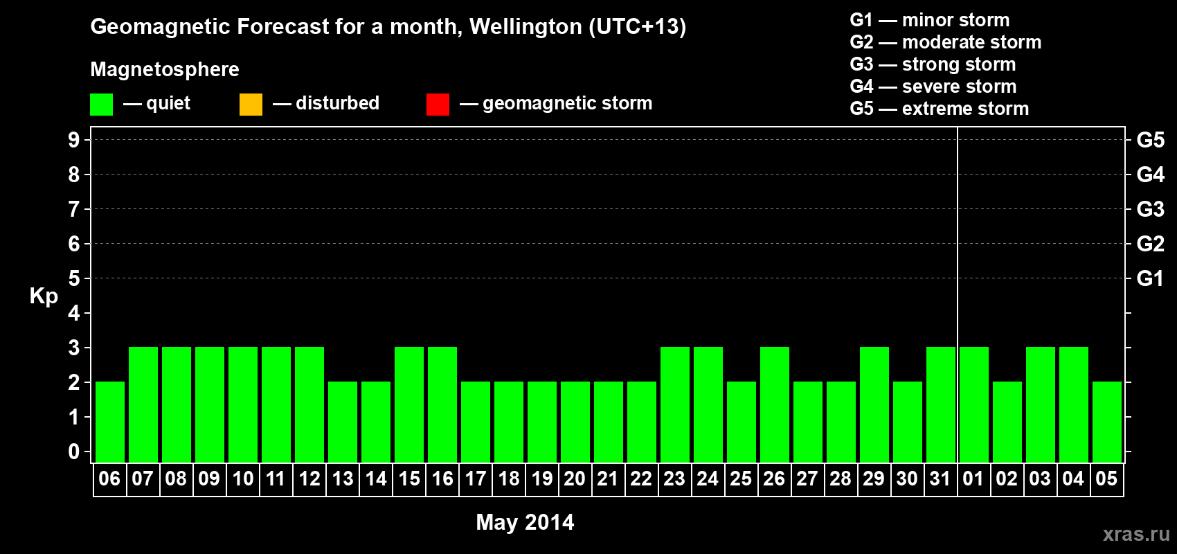 Forecast of the daily maximal value of geomagnetic index&nbsp;Kp for <b>1 month</b> (31 days) <b>from May 06, 2014 to Jun 05, 2014</b>