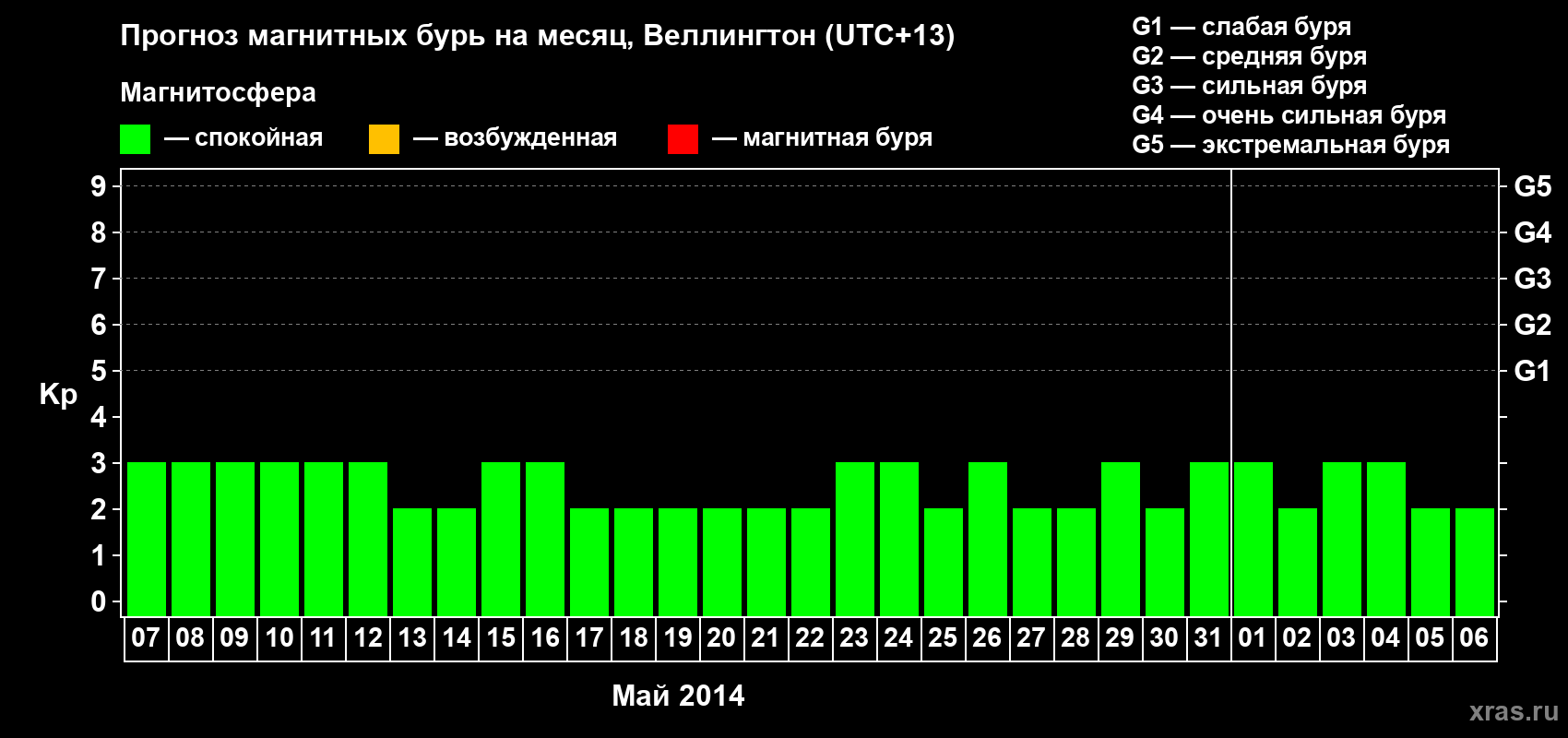 Прогноз максимального суточного геомагнитного индекса&nbsp;Kp на <b>1 месяц</b> (31 день) <b>с 07 мая по 06 июня 2014 г</b>