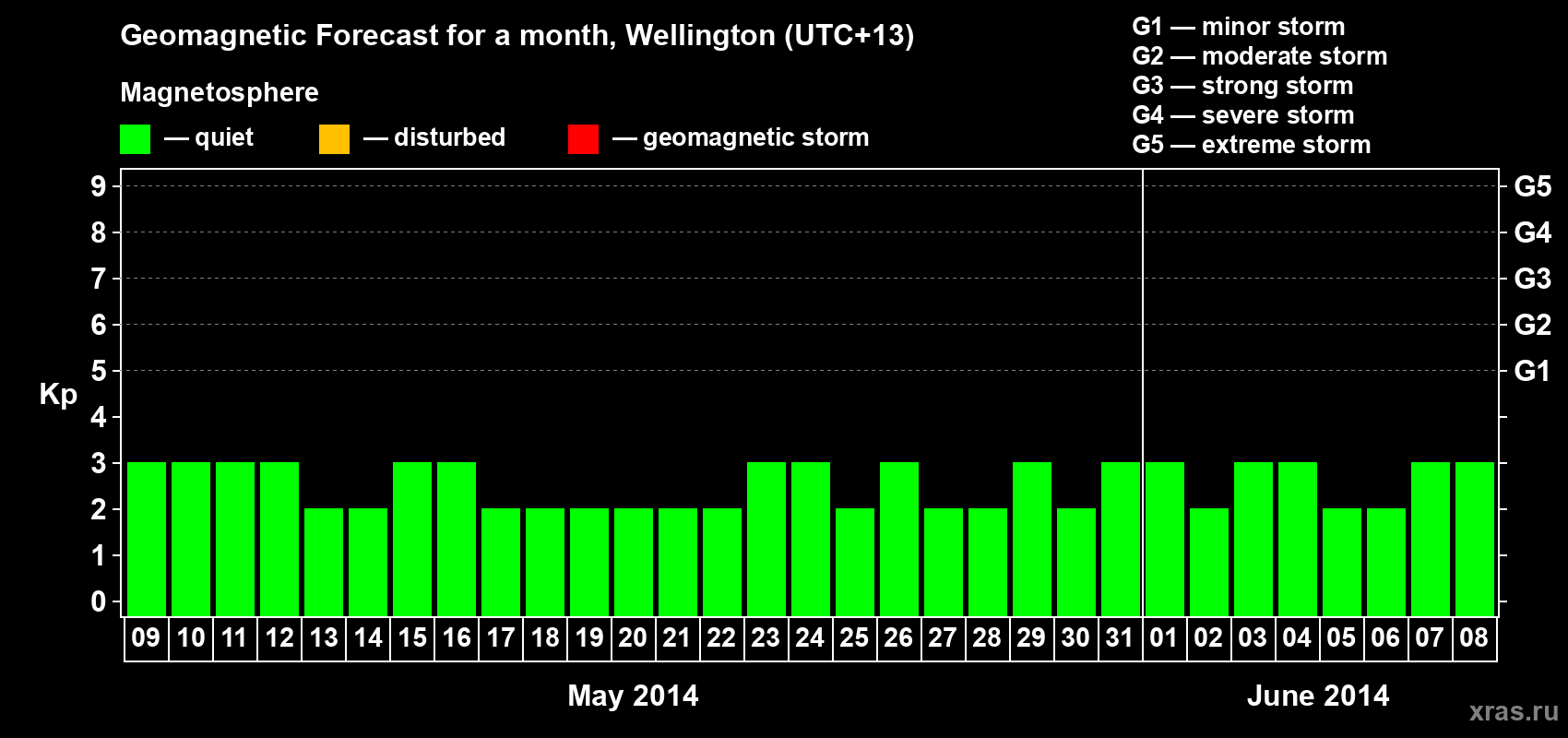 Forecast of the daily maximal value of geomagnetic index&nbsp;Kp for <b>1 month</b> (31 days) <b>from May 09, 2014 to Jun 08, 2014</b>