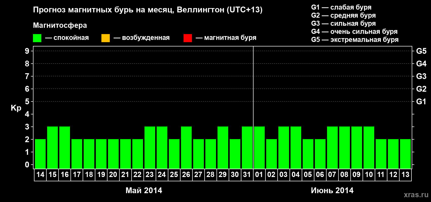 Прогноз максимального суточного геомагнитного индекса&nbsp;Kp на <b>1 месяц</b> (31 день) <b>с 14 мая по 13 июня 2014 г</b>