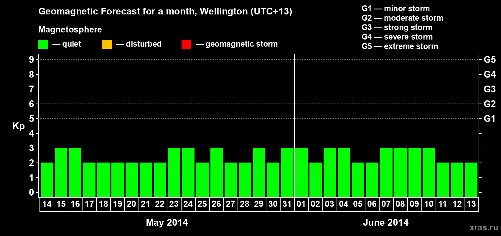 Forecast of the daily maximal value of geomagnetic index&nbsp;Kp for <b>1 month</b> (31 days) <b>from May 14, 2014 to Jun 13, 2014</b>