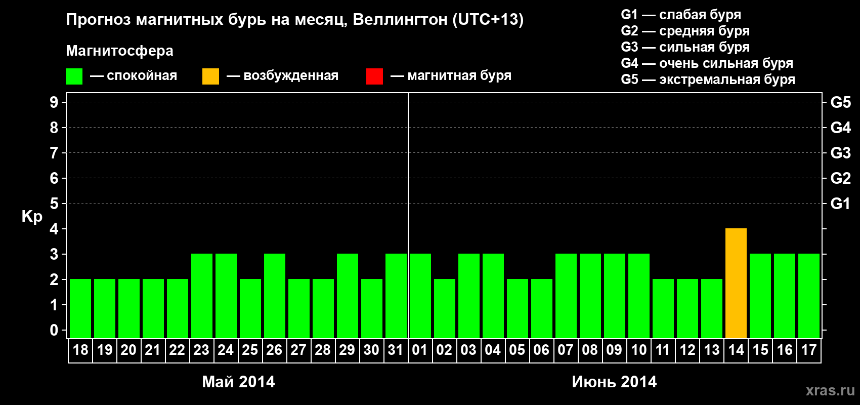 Прогноз максимального суточного геомагнитного индекса&nbsp;Kp на <b>1 месяц</b> (31 день) <b>с 18 мая по 17 июня 2014 г</b>