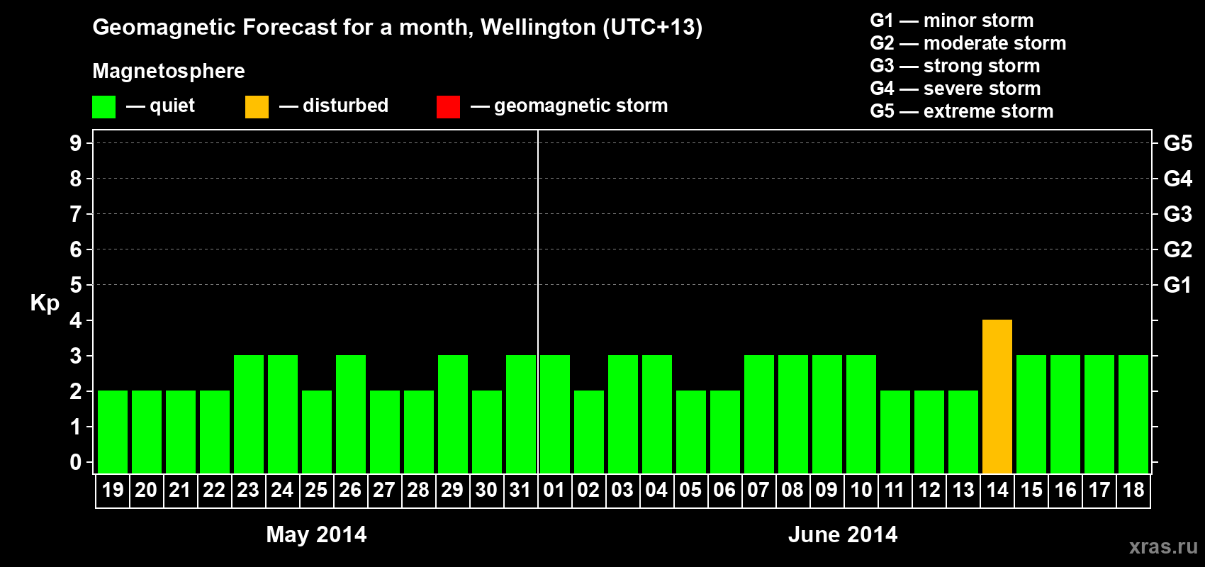 Forecast of the daily maximal value of geomagnetic index&nbsp;Kp for <b>1 month</b> (31 days) <b>from May 19, 2014 to Jun 18, 2014</b>