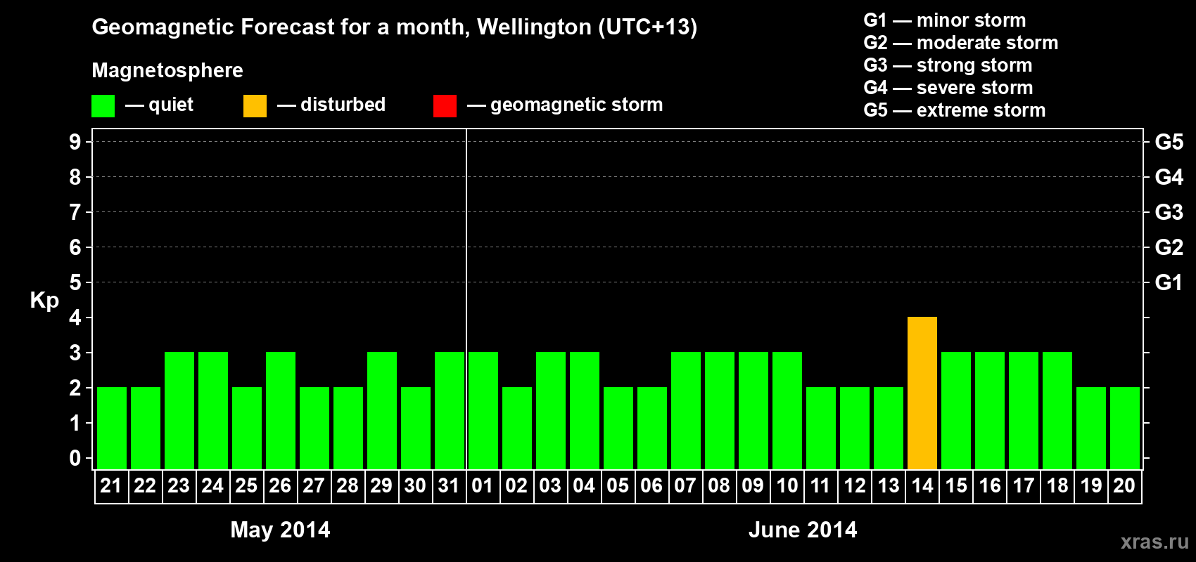 Forecast of the daily maximal value of geomagnetic index&nbsp;Kp for <b>1 month</b> (31 days) <b>from May 21, 2014 to Jun 20, 2014</b>