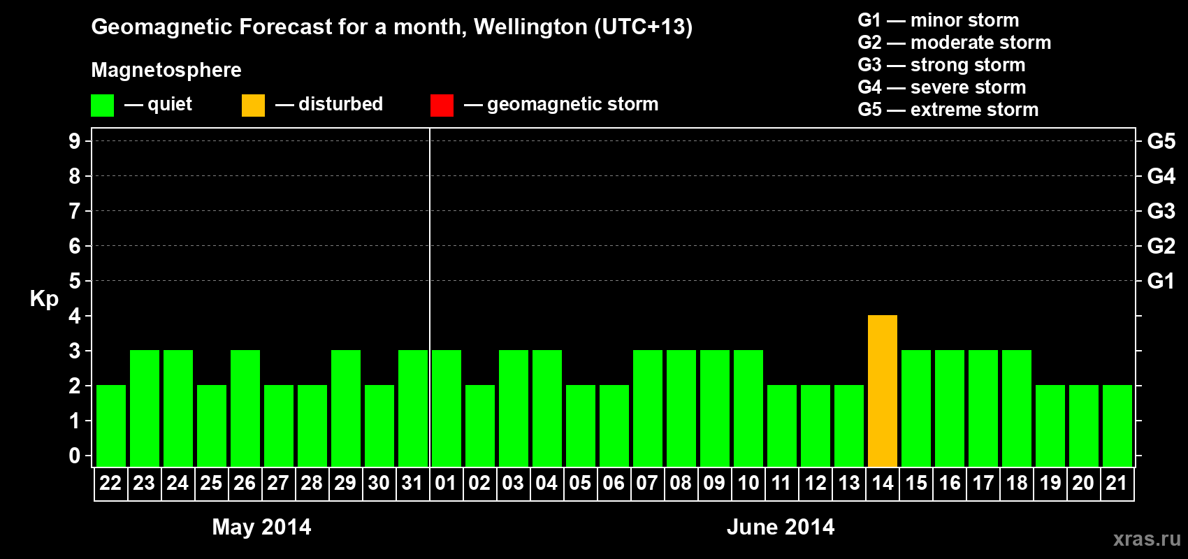 Forecast of the daily maximal value of geomagnetic index&nbsp;Kp for <b>1 month</b> (31 days) <b>from May 22, 2014 to Jun 21, 2014</b>