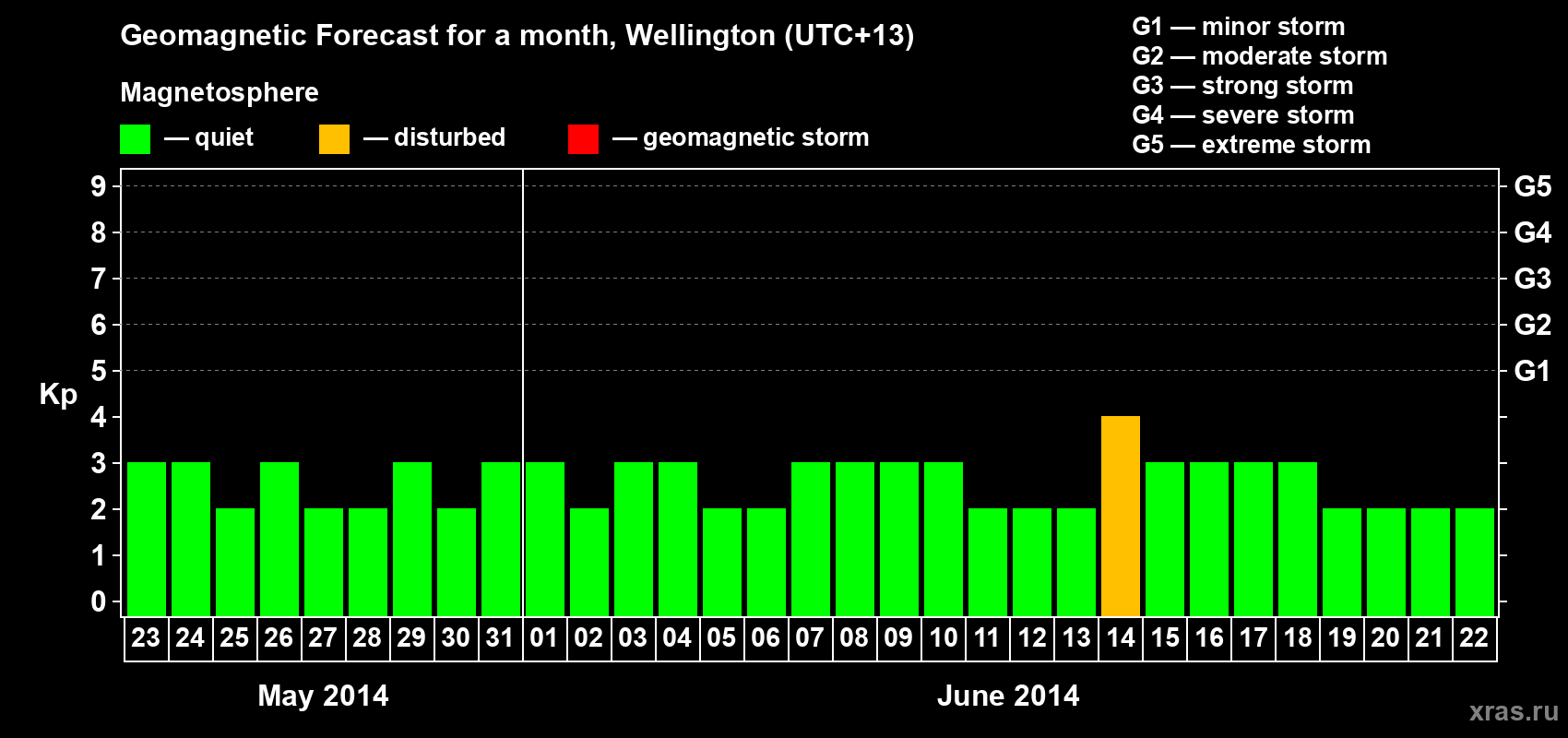 Forecast of the daily maximal value of geomagnetic index&nbsp;Kp for <b>1 month</b> (31 days) <b>from May 23, 2014 to Jun 22, 2014</b>