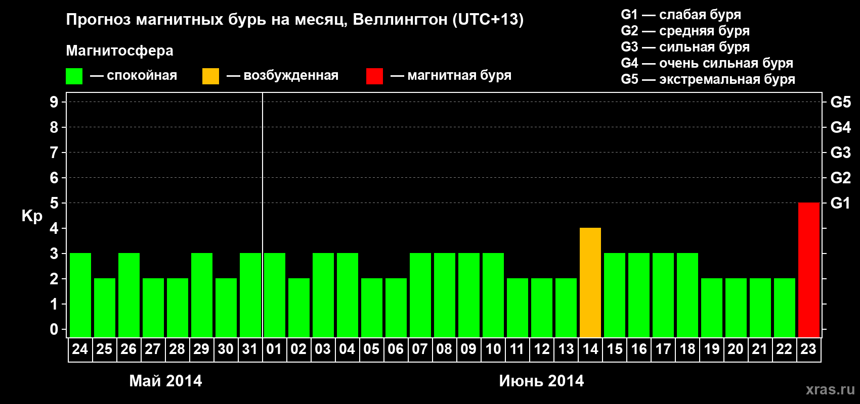 Прогноз максимального суточного геомагнитного индекса&nbsp;Kp на <b>1 месяц</b> (31 день) <b>с 24 мая по 23 июня 2014 г</b>