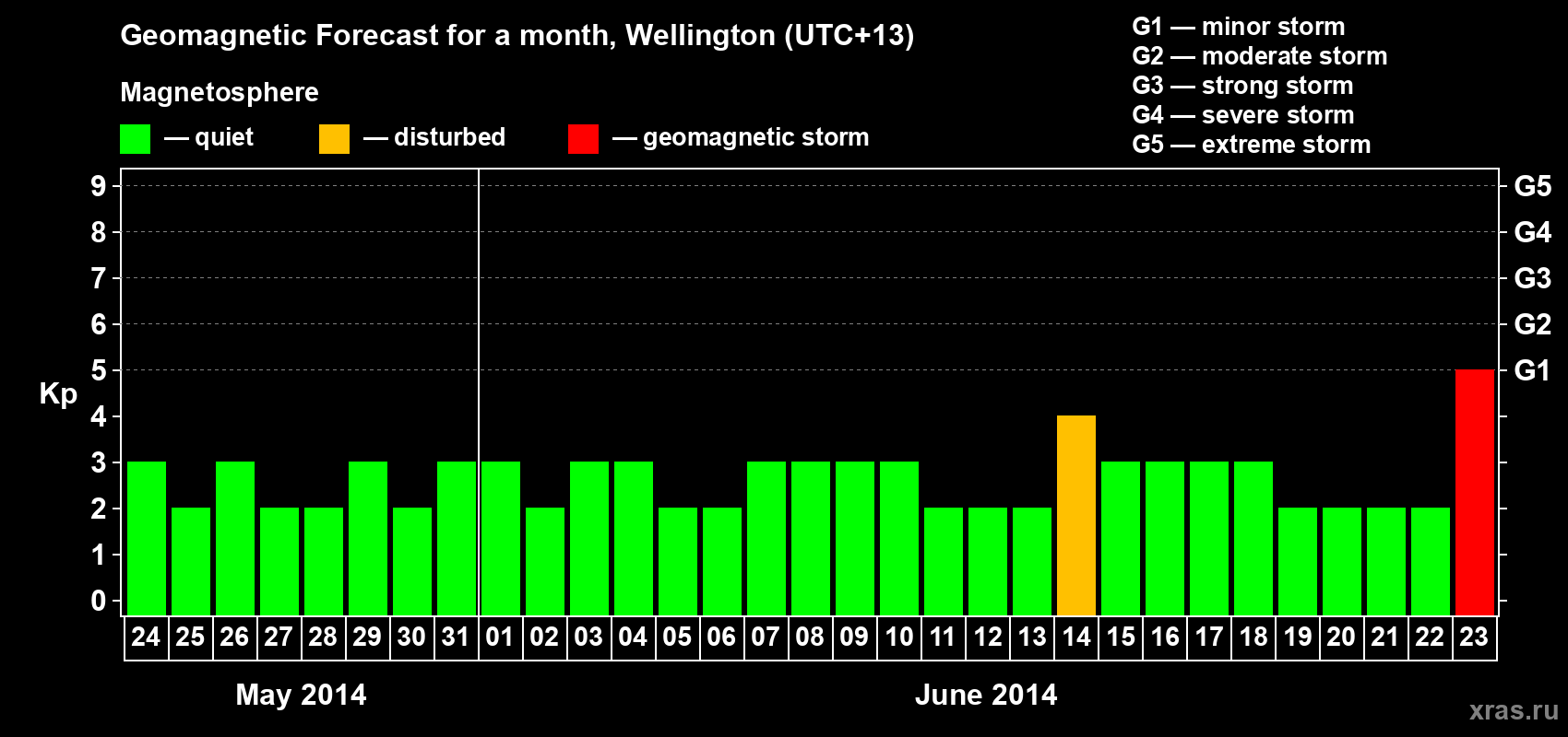Forecast of the daily maximal value of geomagnetic index&nbsp;Kp for <b>1 month</b> (31 days) <b>from May 24, 2014 to Jun 23, 2014</b>
