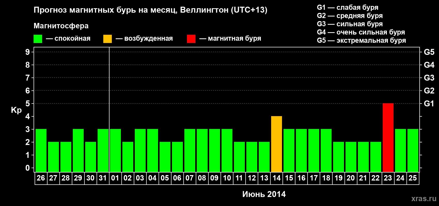 Прогноз максимального суточного геомагнитного индекса&nbsp;Kp на <b>1 месяц</b> (31 день) <b>с 26 мая по 25 июня 2014 г</b>