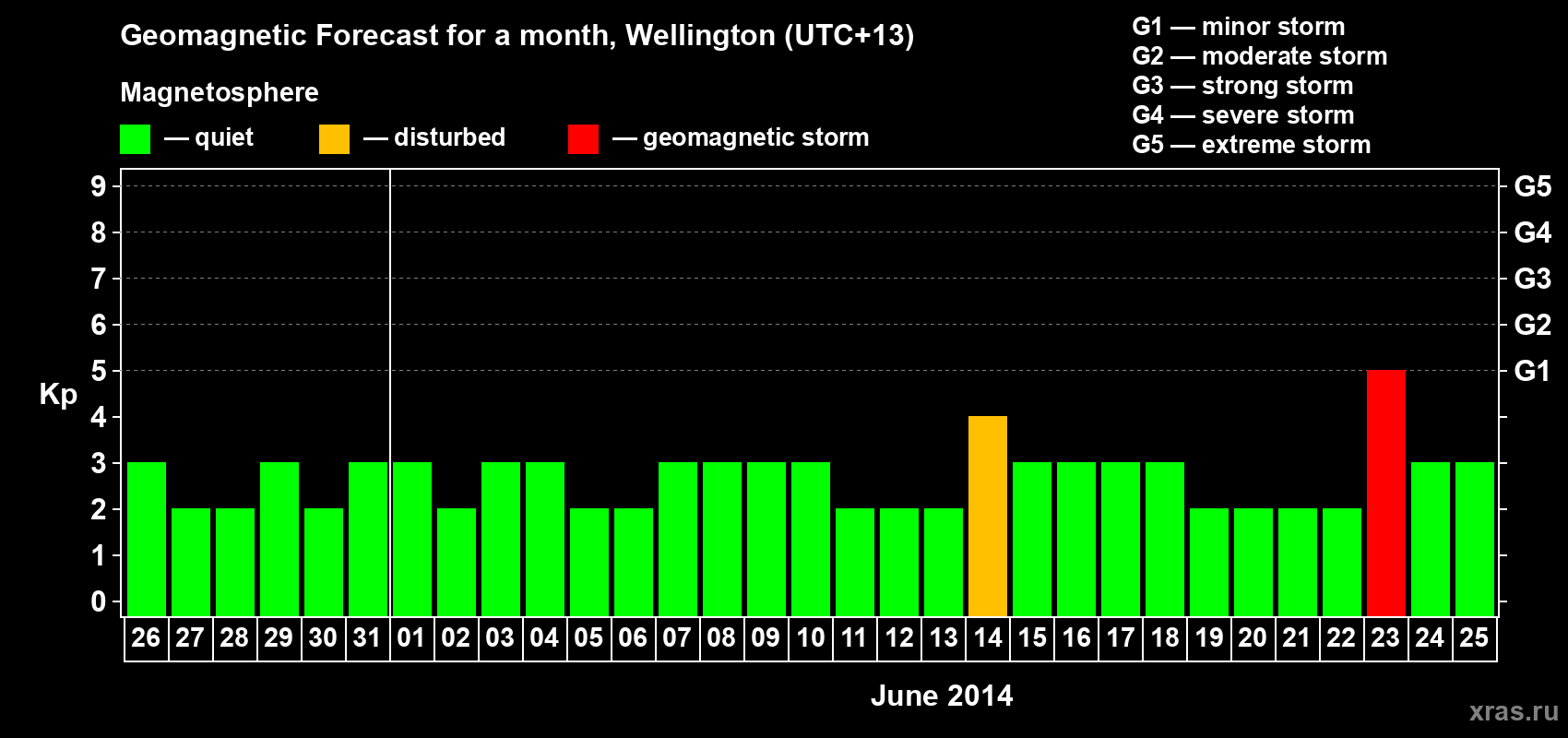 Forecast of the daily maximal value of geomagnetic index&nbsp;Kp for <b>1 month</b> (31 days) <b>from May 26, 2014 to Jun 25, 2014</b>