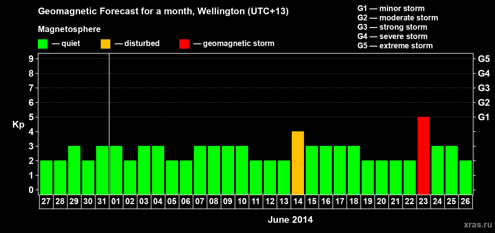 Forecast of the daily maximal value of geomagnetic index&nbsp;Kp for <b>1 month</b> (31 days) <b>from May 27, 2014 to Jun 26, 2014</b>