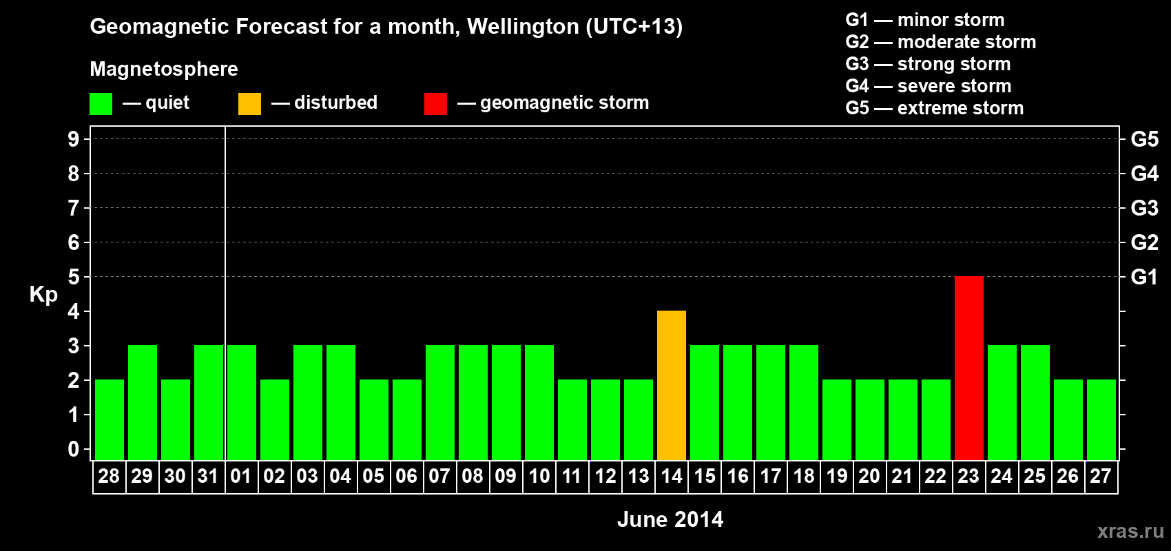 Forecast of the daily maximal value of geomagnetic index&nbsp;Kp for <b>1 month</b> (31 days) <b>from May 28, 2014 to Jun 27, 2014</b>