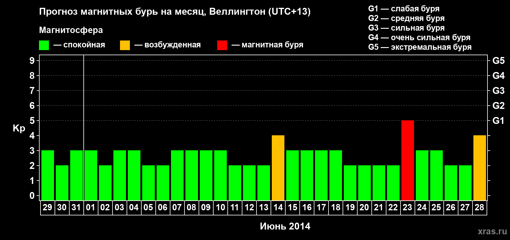 Прогноз максимального суточного геомагнитного индекса&nbsp;Kp на <b>1 месяц</b> (31 день) <b>с 29 мая по 28 июня 2014 г</b>
