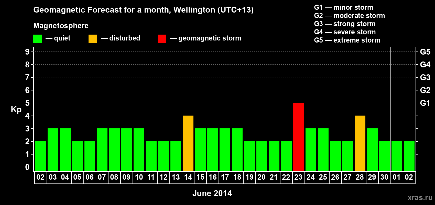 Forecast of the daily maximal value of geomagnetic index Kp for <b>1 month</b> (31 days) <b>from Jun 02, 2014 to Jul 02, 2014</b>