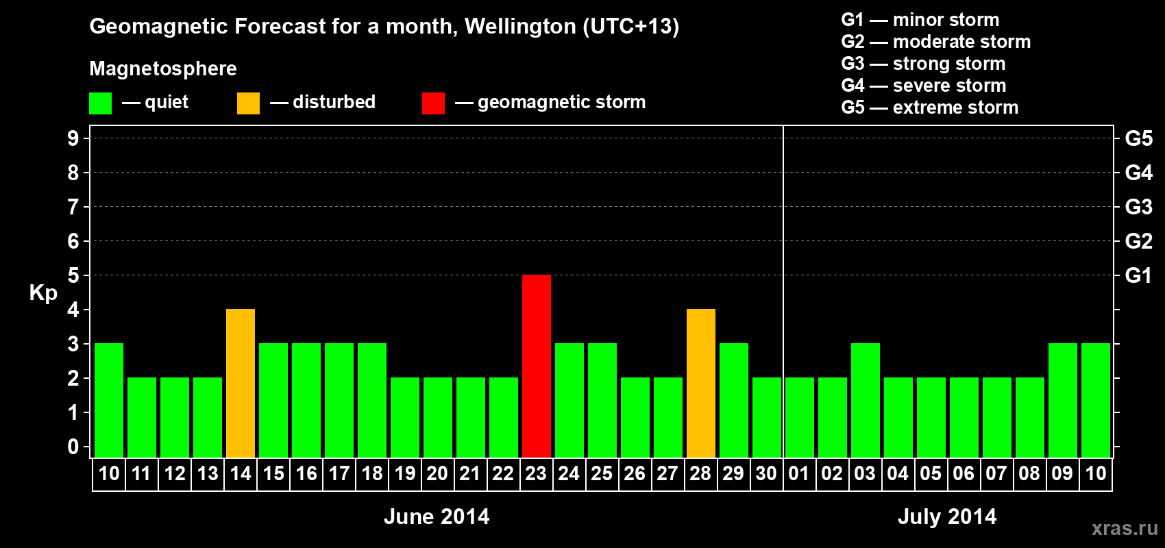 Forecast of the daily maximal value of geomagnetic index&nbsp;Kp for <b>1 month</b> (31 days) <b>from Jun 10, 2014 to Jul 10, 2014</b>