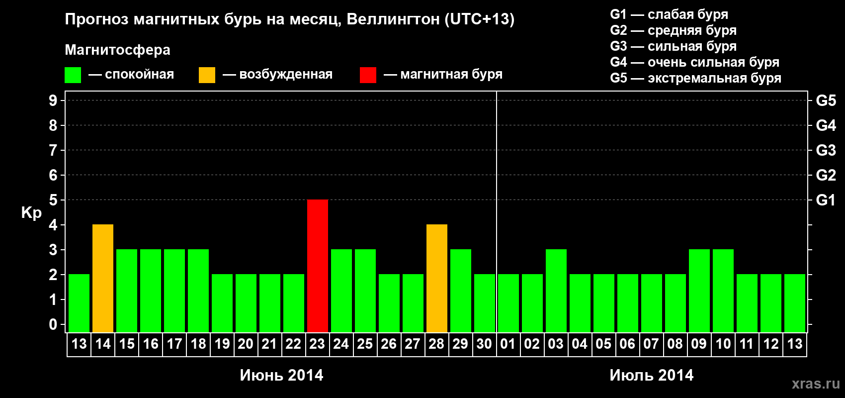Прогноз максимального суточного геомагнитного индекса&nbsp;Kp на <b>1 месяц</b> (31 день) <b>с 13 июня по 13 июля 2014 г</b>