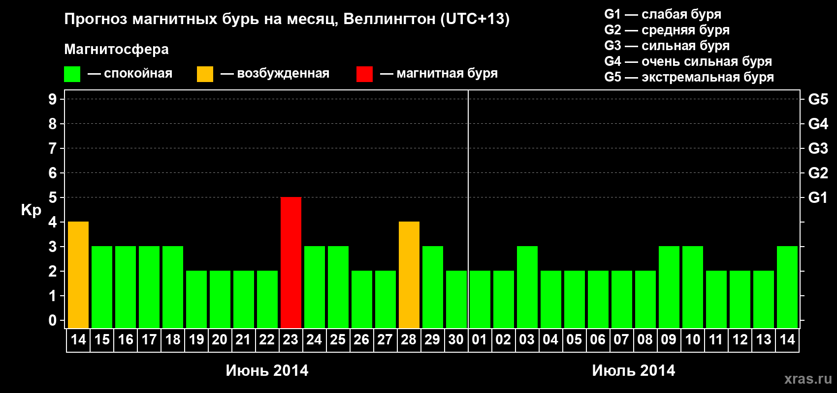 Прогноз максимального суточного геомагнитного индекса&nbsp;Kp на <b>1 месяц</b> (31 день) <b>с 14 июня по 14 июля 2014 г</b>