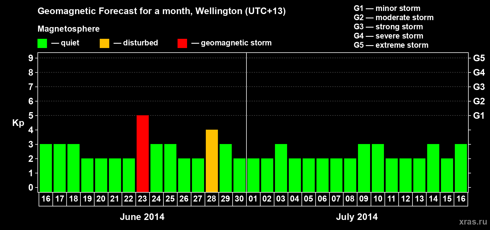Forecast of the daily maximal value of geomagnetic index Kp for <b>1 month</b> (31 days) <b>from Jun 16, 2014 to Jul 16, 2014</b>