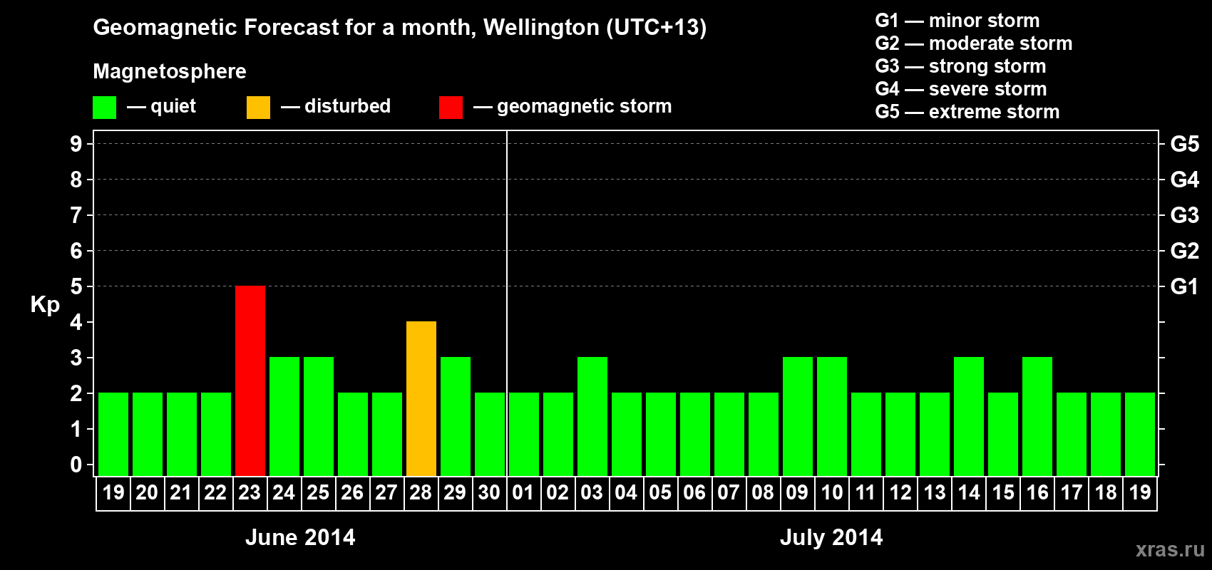 Forecast of the daily maximal value of geomagnetic index&nbsp;Kp for <b>1 month</b> (31 days) <b>from Jun 19, 2014 to Jul 19, 2014</b>