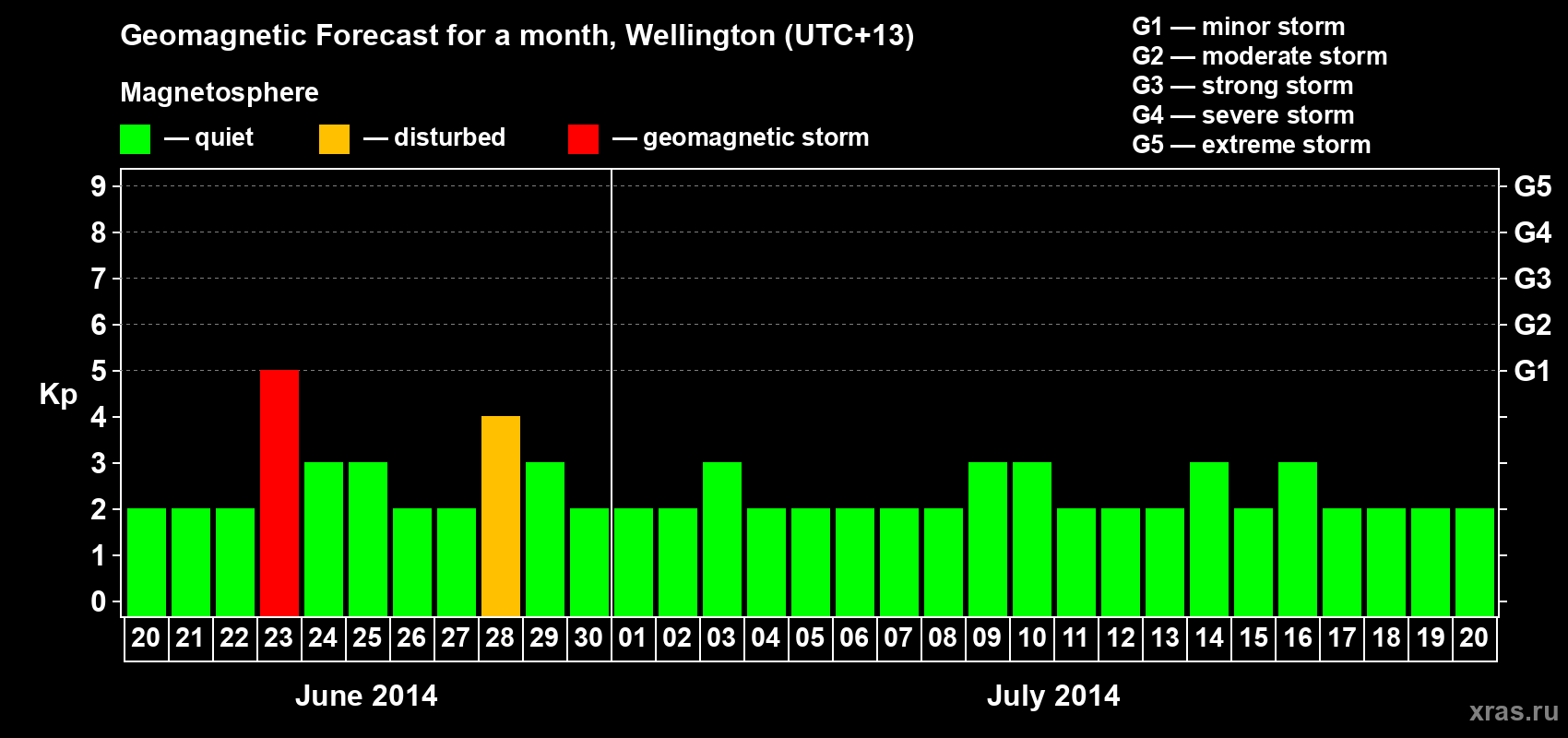 Forecast of the daily maximal value of geomagnetic index&nbsp;Kp for <b>1 month</b> (31 days) <b>from Jun 20, 2014 to Jul 20, 2014</b>
