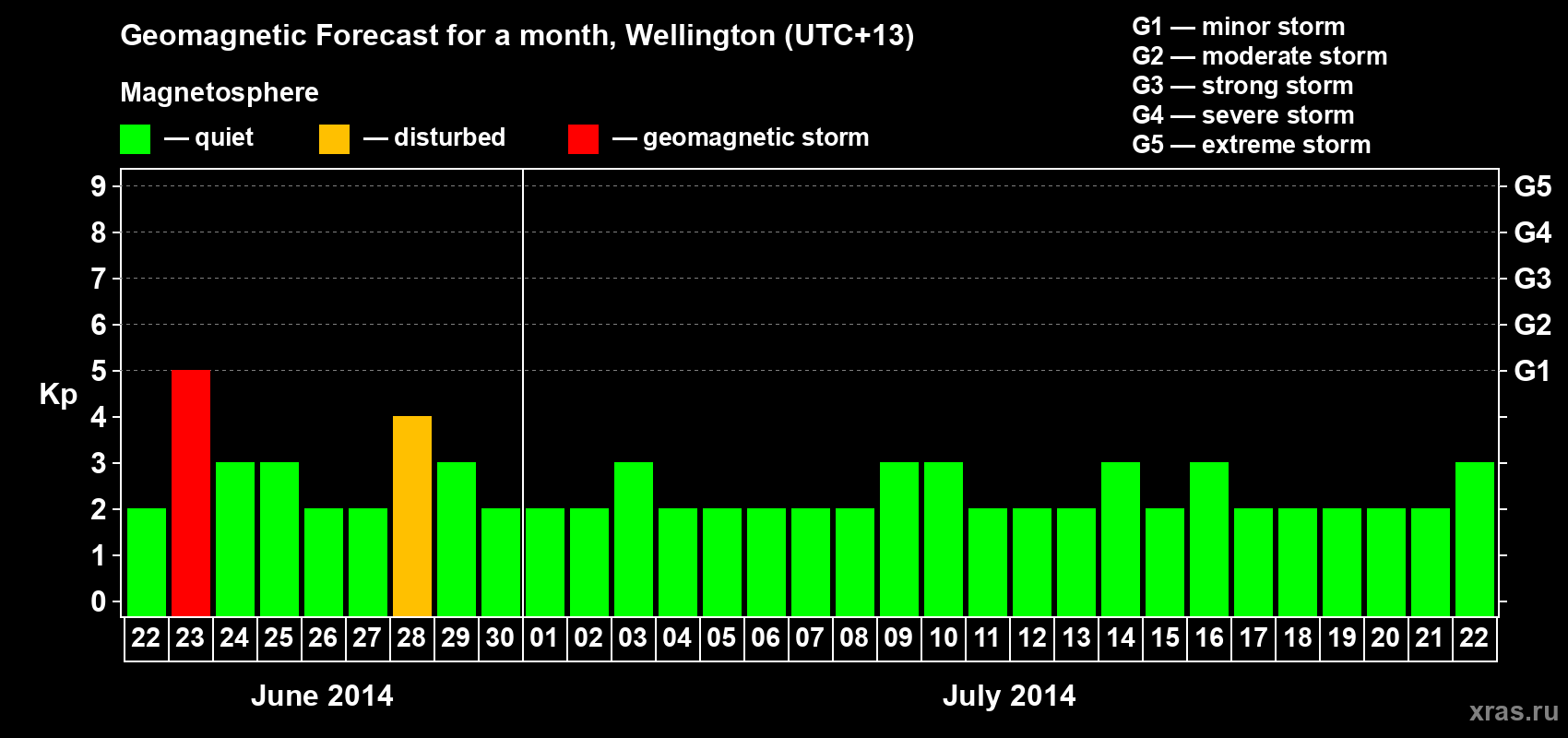 Forecast of the daily maximal value of geomagnetic index Kp for <b>1 month</b> (31 days) <b>from Jun 22, 2014 to Jul 22, 2014</b>