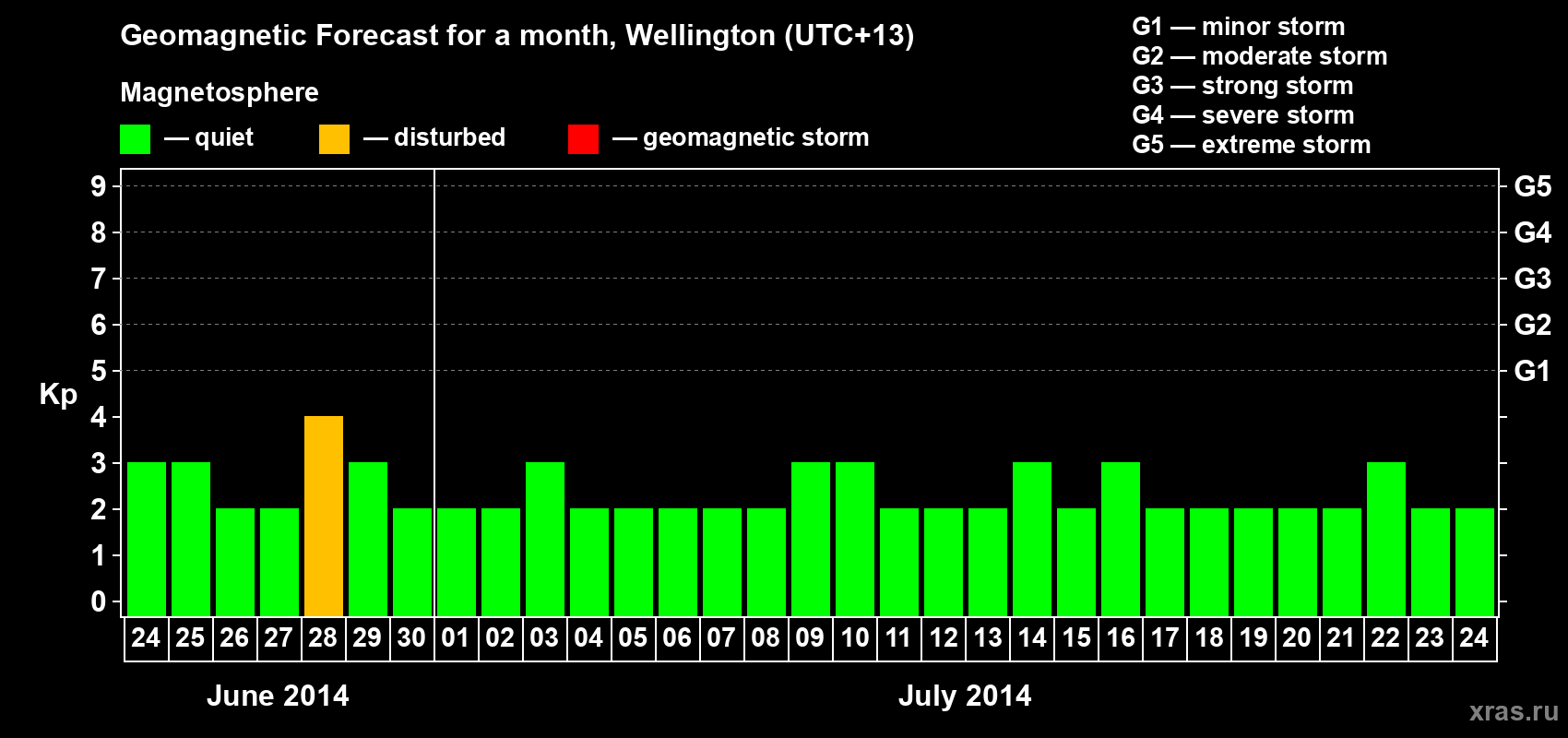 Forecast of the daily maximal value of geomagnetic index Kp for <b>1 month</b> (31 days) <b>from Jun 24, 2014 to Jul 24, 2014</b>