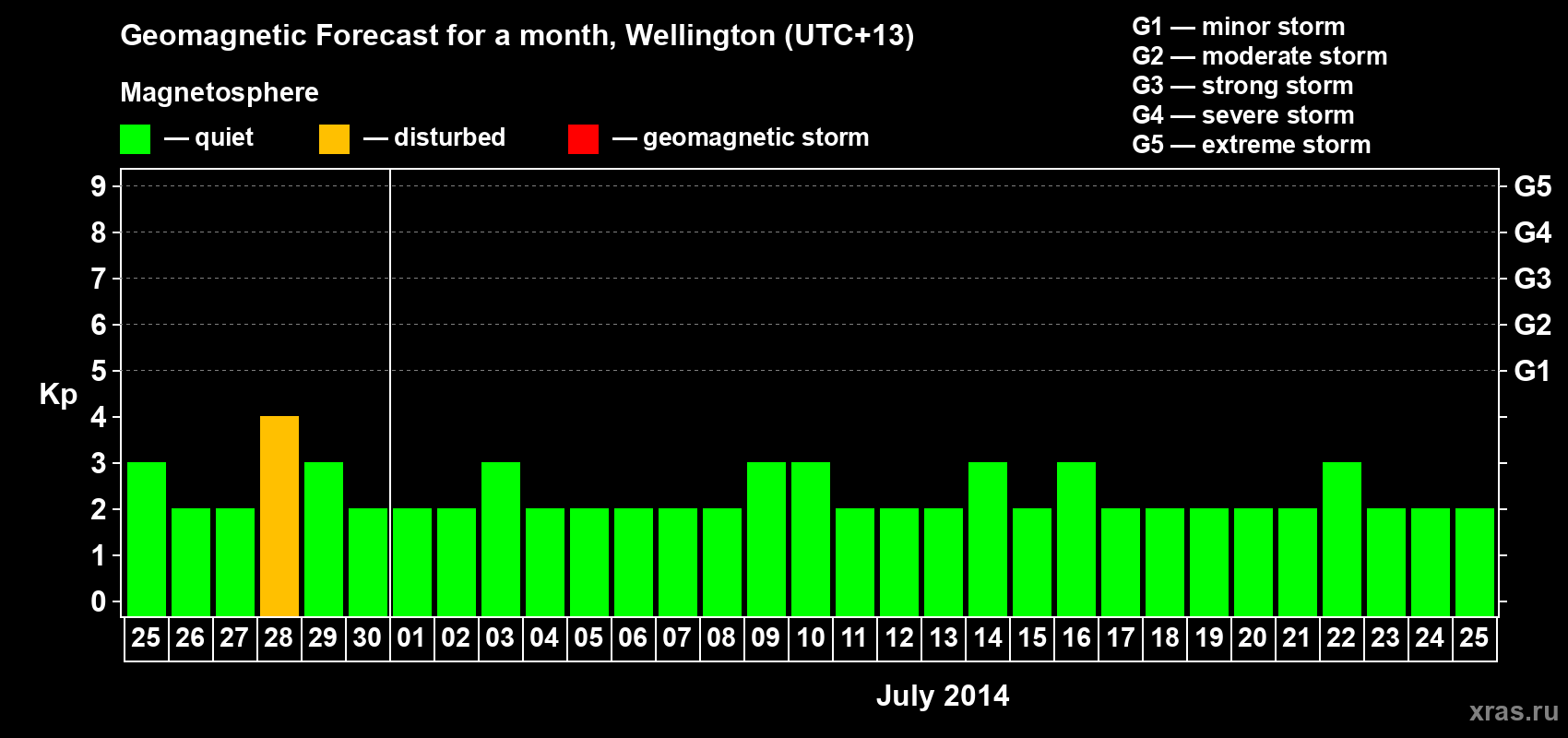 Forecast of the daily maximal value of geomagnetic index&nbsp;Kp for <b>1 month</b> (31 days) <b>from Jun 25, 2014 to Jul 25, 2014</b>
