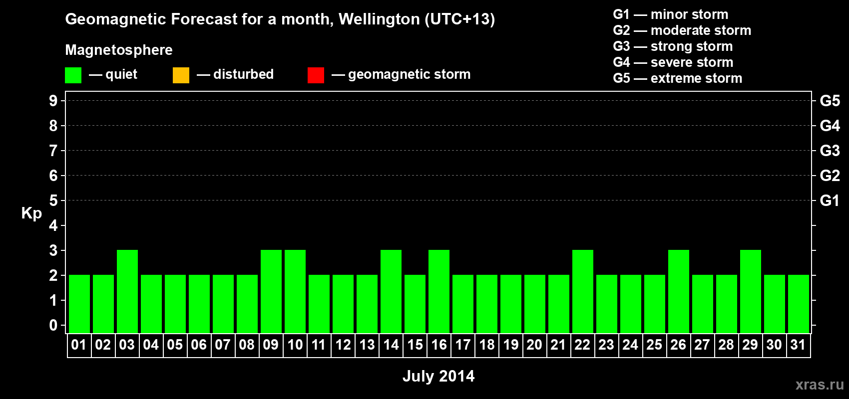 Forecast of the daily maximal value of geomagnetic index Kp for <b>1 month</b> (31 days) <b>from Jul 01, 2014 to Jul 31, 2014</b>
