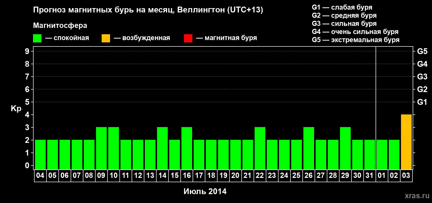 Прогноз максимального суточного геомагнитного индекса&nbsp;Kp на <b>1 месяц</b> (31 день) <b>с 04 июля по 03 августа 2014 г</b>