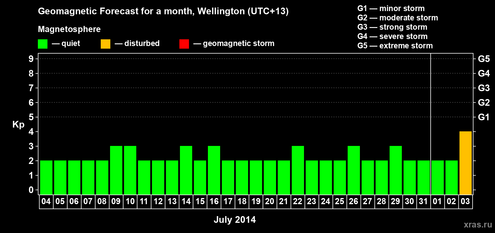 Forecast of the daily maximal value of geomagnetic index&nbsp;Kp for <b>1 month</b> (31 days) <b>from Jul 04, 2014 to Aug 03, 2014</b>