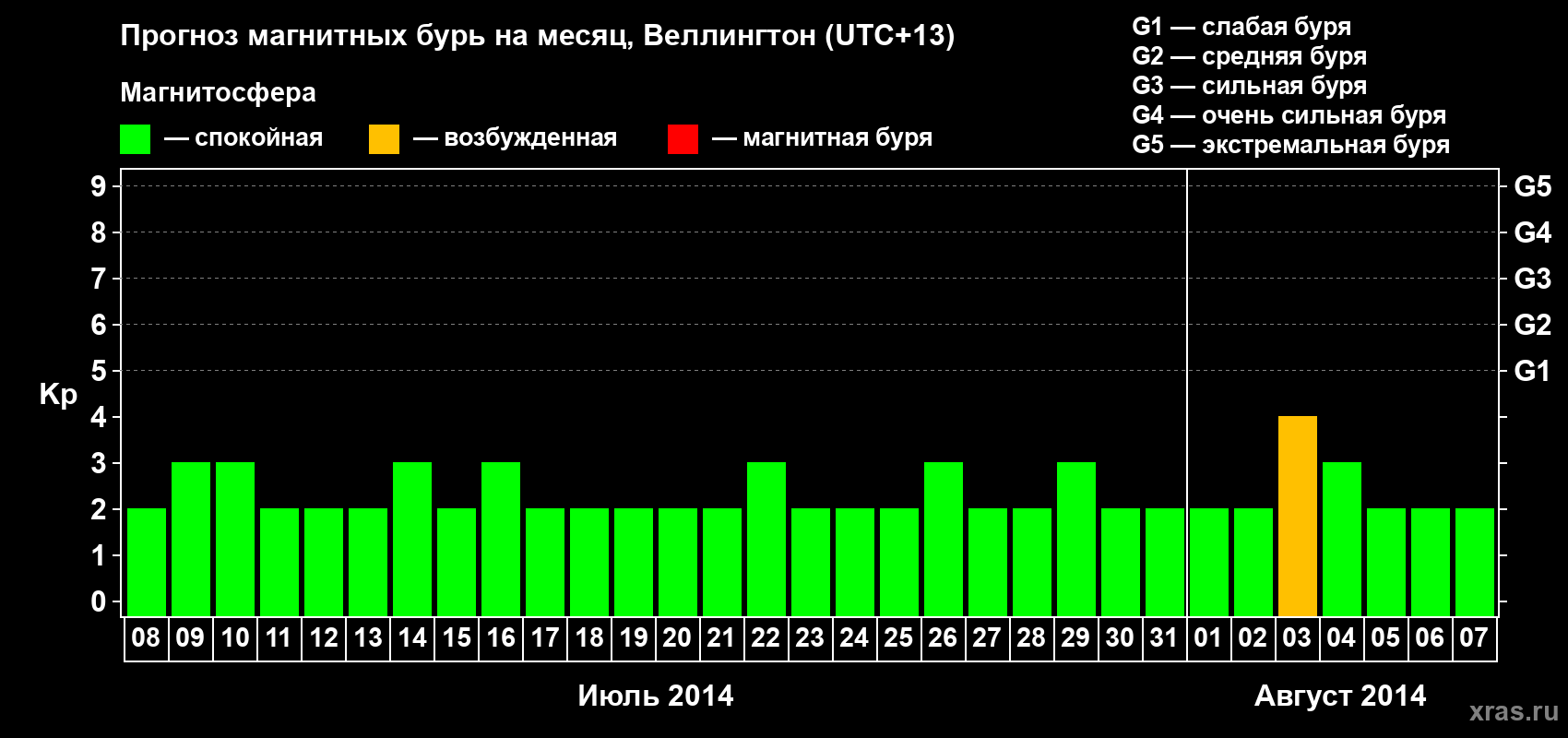 Прогноз максимального суточного геомагнитного индекса&nbsp;Kp на <b>1 месяц</b> (31 день) <b>с 08 июля по 07 августа 2014 г</b>