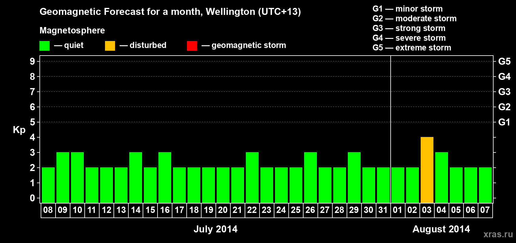 Forecast of the daily maximal value of geomagnetic index&nbsp;Kp for <b>1 month</b> (31 days) <b>from Jul 08, 2014 to Aug 07, 2014</b>