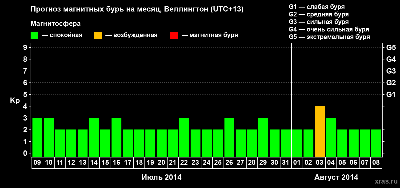 Прогноз максимального суточного геомагнитного индекса&nbsp;Kp на <b>1 месяц</b> (31 день) <b>с 09 июля по 08 августа 2014 г</b>