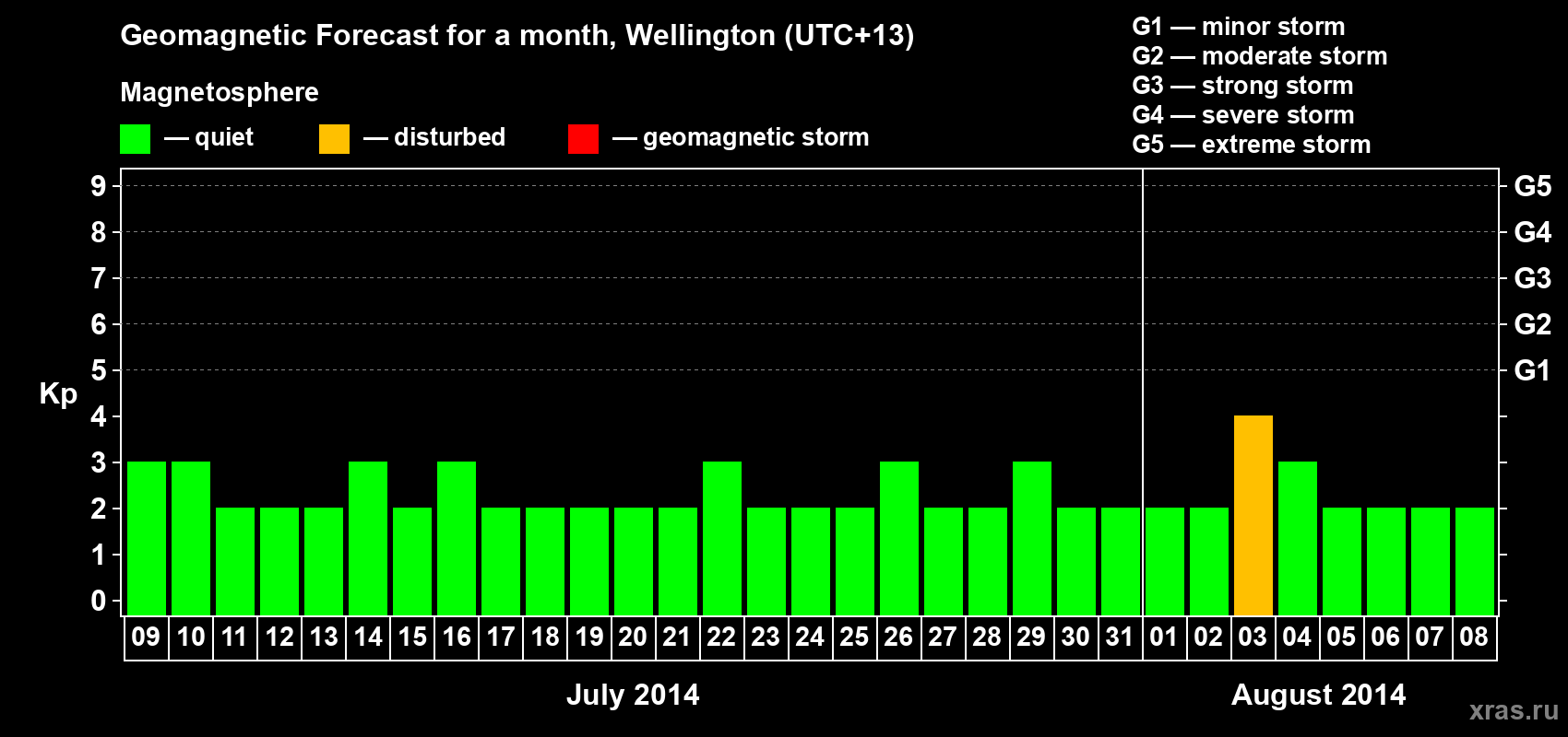 Forecast of the daily maximal value of geomagnetic index&nbsp;Kp for <b>1 month</b> (31 days) <b>from Jul 09, 2014 to Aug 08, 2014</b>
