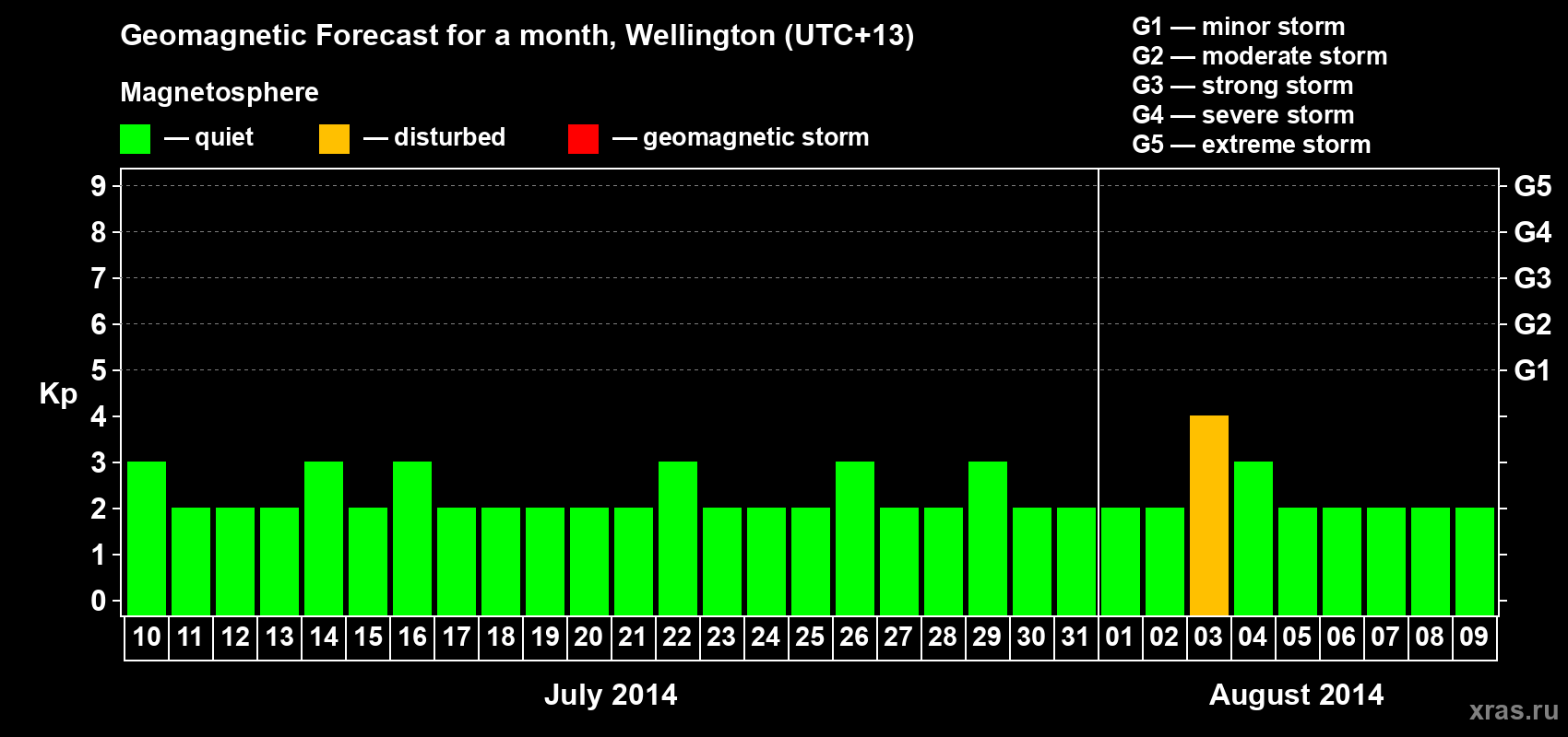 Forecast of the daily maximal value of geomagnetic index&nbsp;Kp for <b>1 month</b> (31 days) <b>from Jul 10, 2014 to Aug 09, 2014</b>
