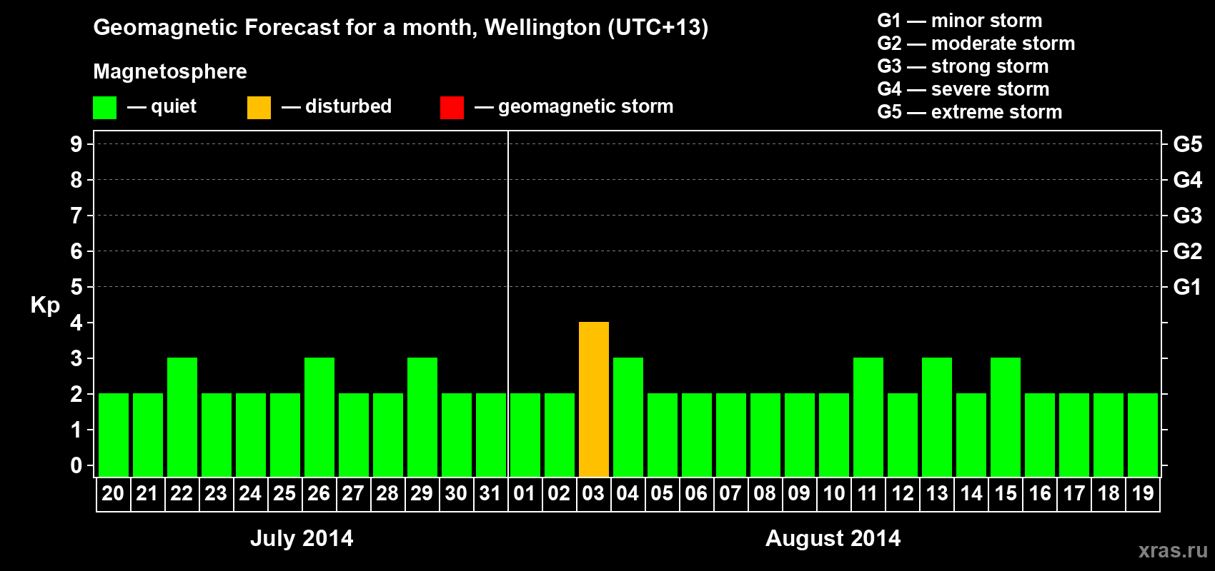 Forecast of the daily maximal value of geomagnetic index&nbsp;Kp for <b>1 month</b> (31 days) <b>from Jul 20, 2014 to Aug 19, 2014</b>