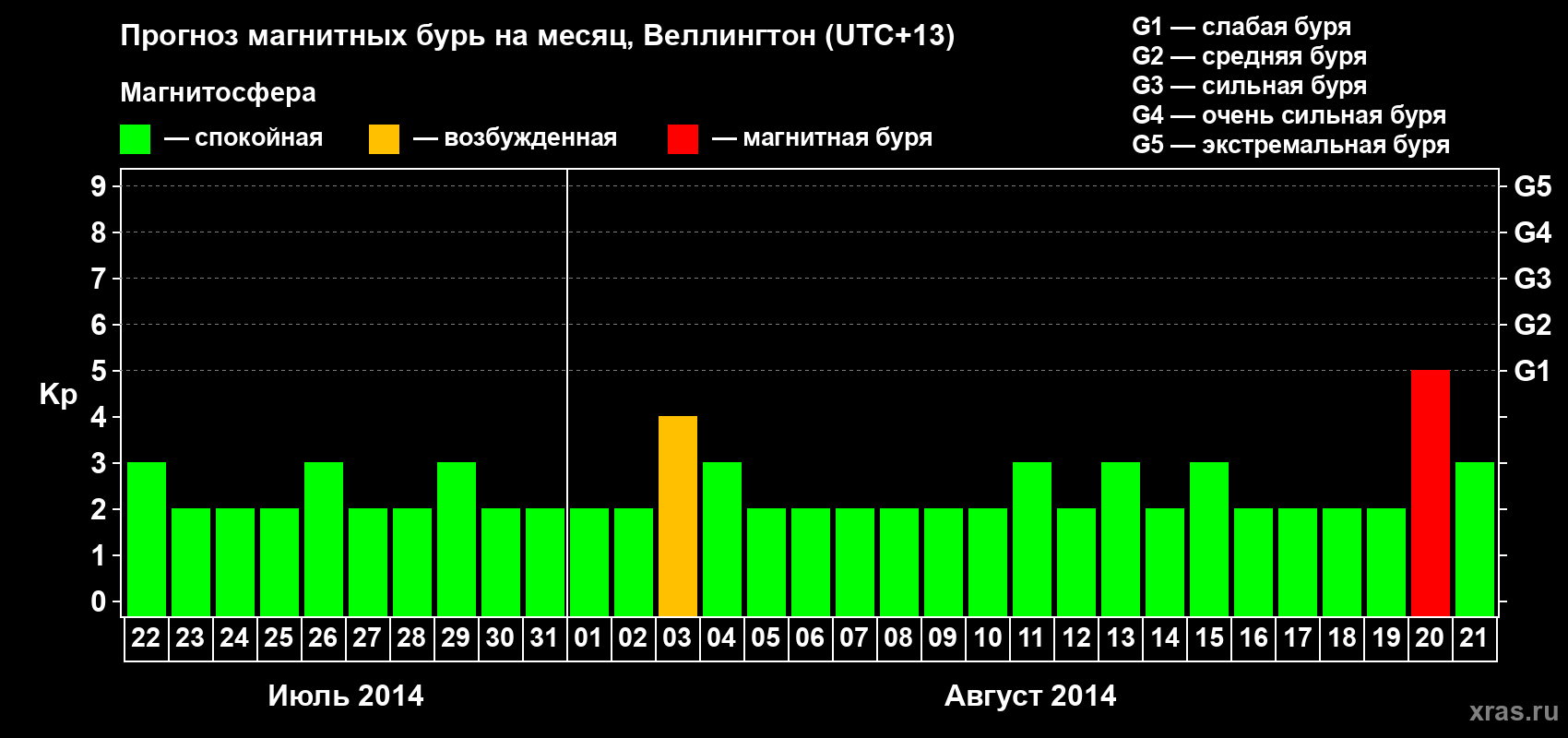 Прогноз максимального суточного геомагнитного индекса&nbsp;Kp на <b>1 месяц</b> (31 день) <b>с 22 июля по 21 августа 2014 г</b>