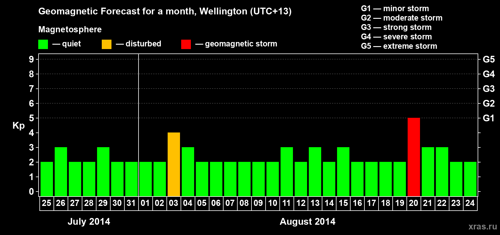 Forecast of the daily maximal value of geomagnetic index&nbsp;Kp for <b>1 month</b> (31 days) <b>from Jul 25, 2014 to Aug 24, 2014</b>