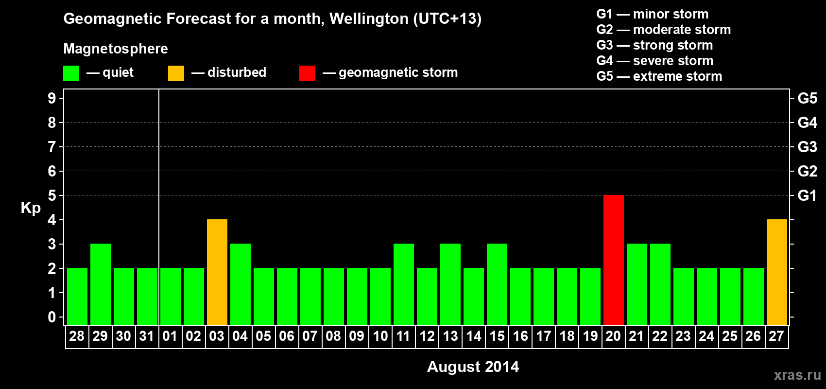 Forecast of the daily maximal value of geomagnetic index&nbsp;Kp for <b>1 month</b> (31 days) <b>from Jul 28, 2014 to Aug 27, 2014</b>