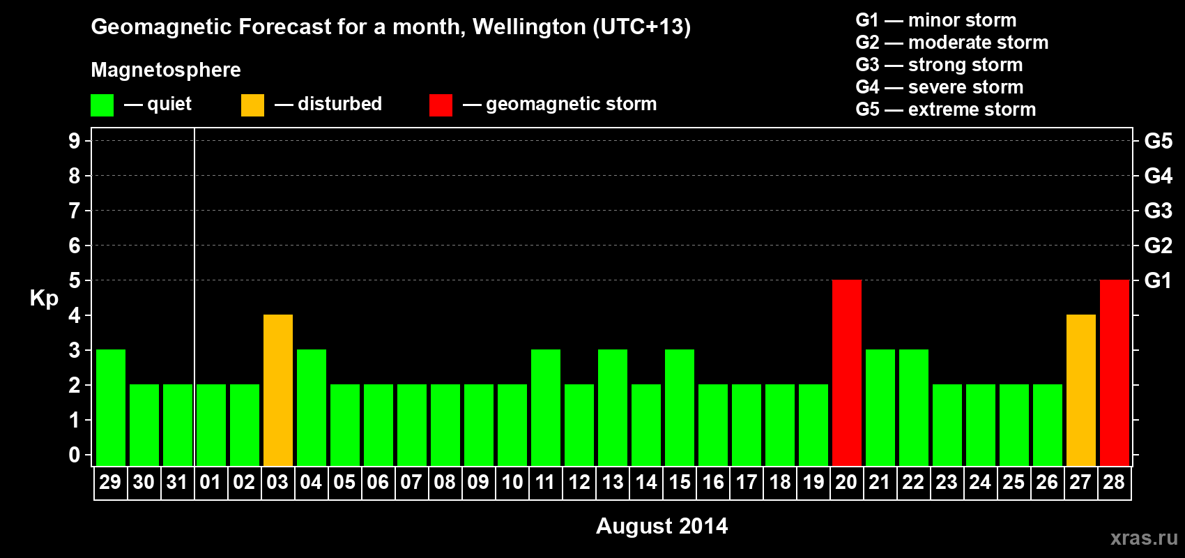 Forecast of the daily maximal value of geomagnetic index&nbsp;Kp for <b>1 month</b> (31 days) <b>from Jul 29, 2014 to Aug 28, 2014</b>