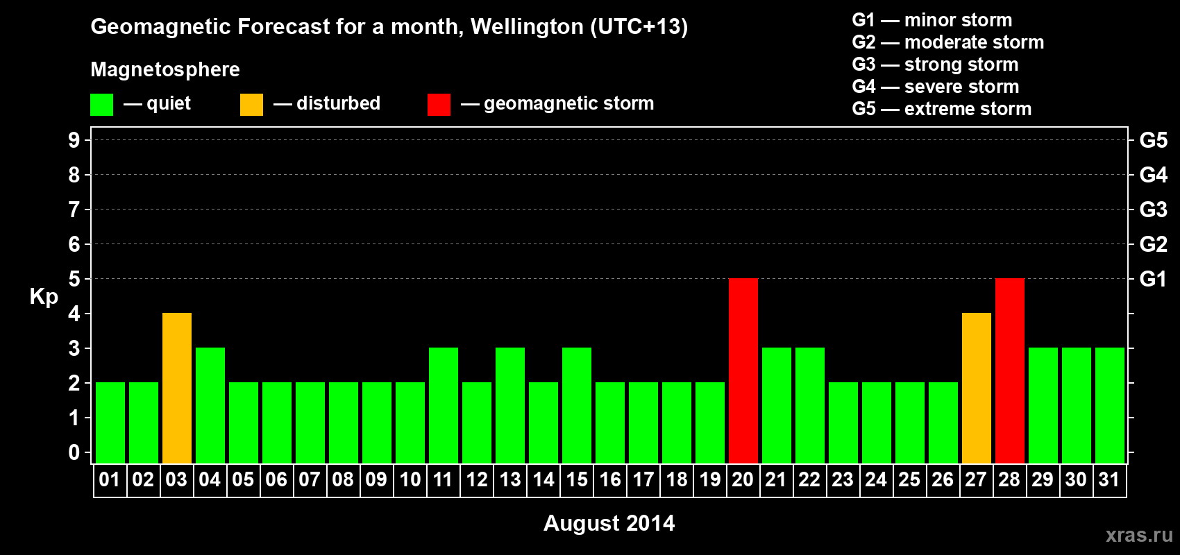 Forecast of the daily maximal value of geomagnetic index&nbsp;Kp for <b>1 month</b> (31 days) <b>from Aug 01, 2014 to Aug 31, 2014</b>